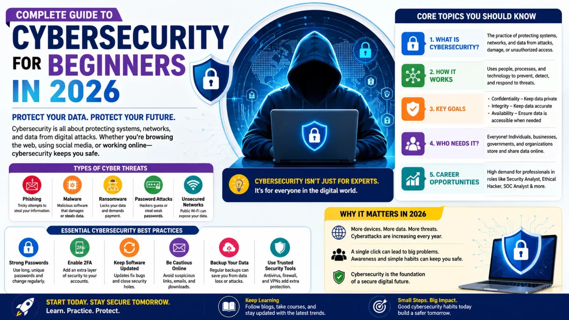 Complete Guide to Cybersecurity for Beginners in 2026: Learn Cybersecurity From Scratch