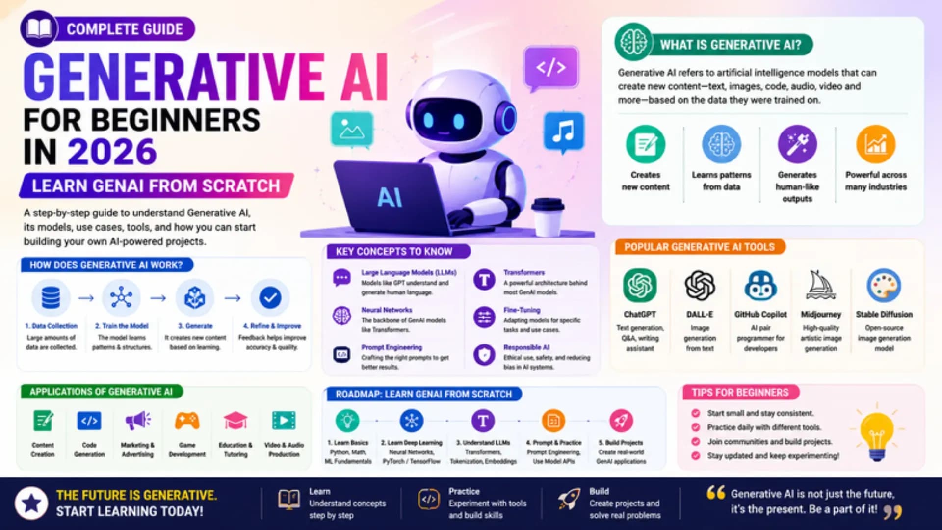 Complete Guide to Generative AI for Beginners in 2026: Learn GenAI From Scratch