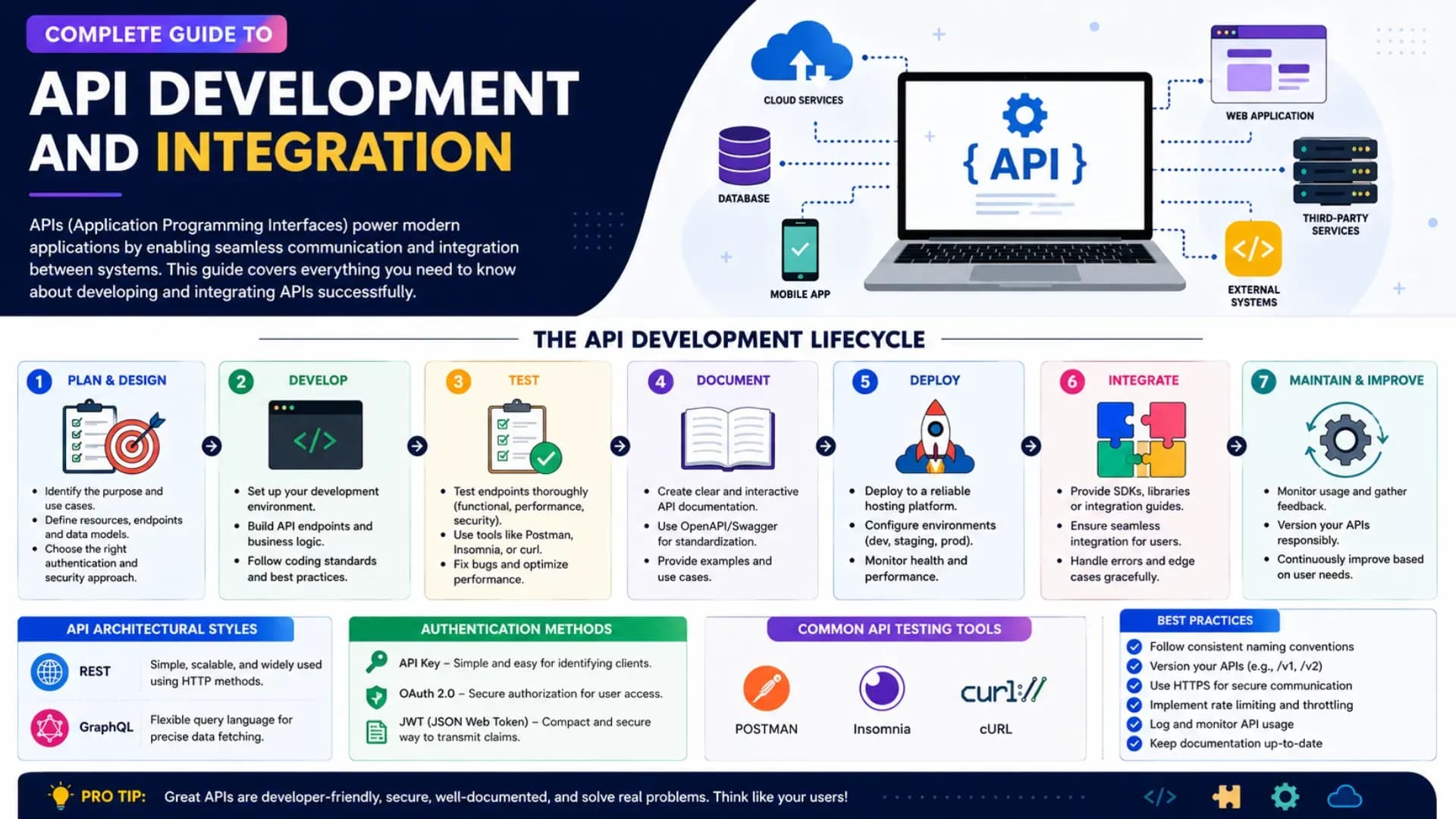 Complete Guide to API Development and Integration for Beginners in 2026