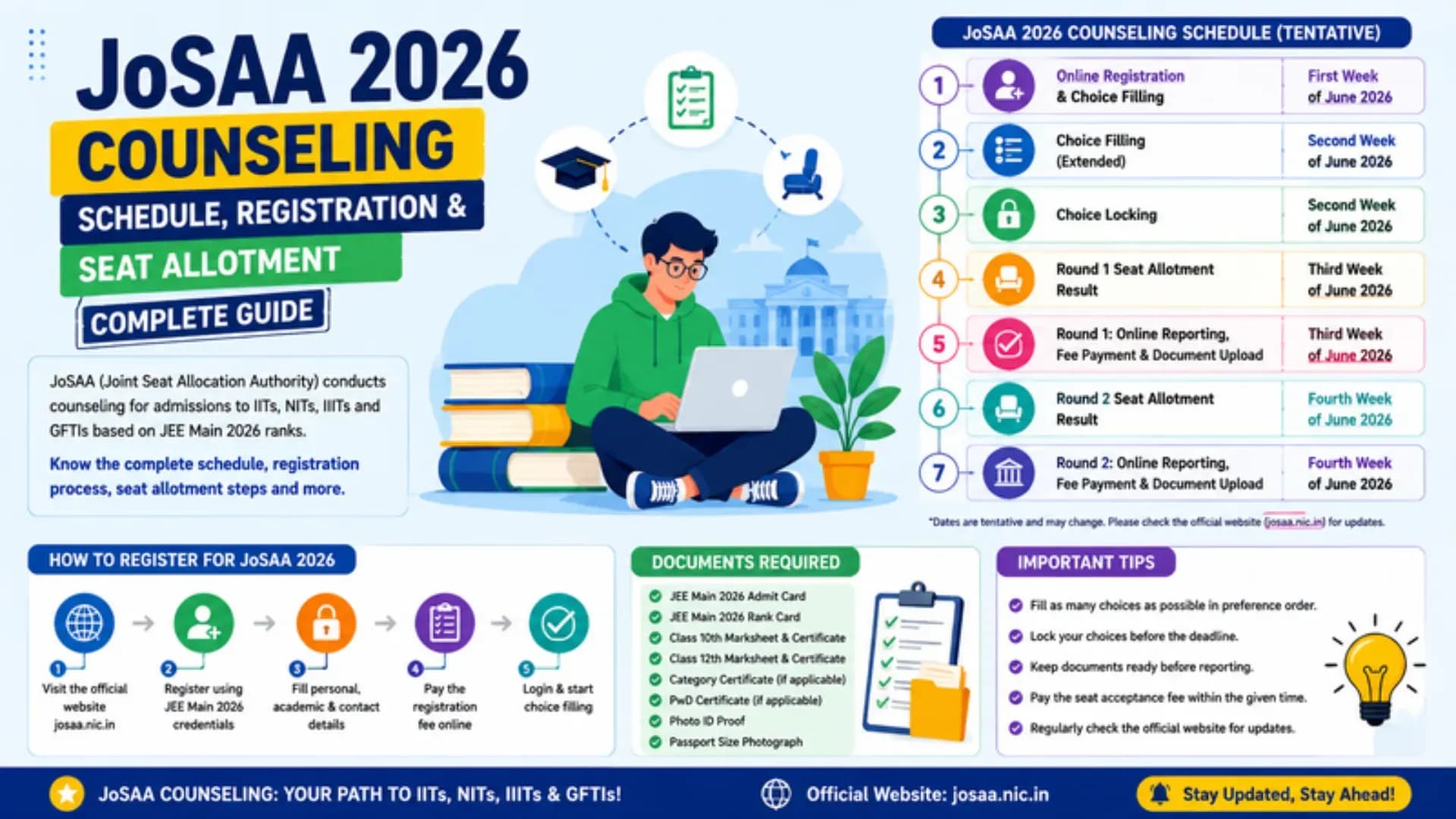 JoSAA 2026 Counseling Schedule, Registration & Seat Allotment — Complete Guide
