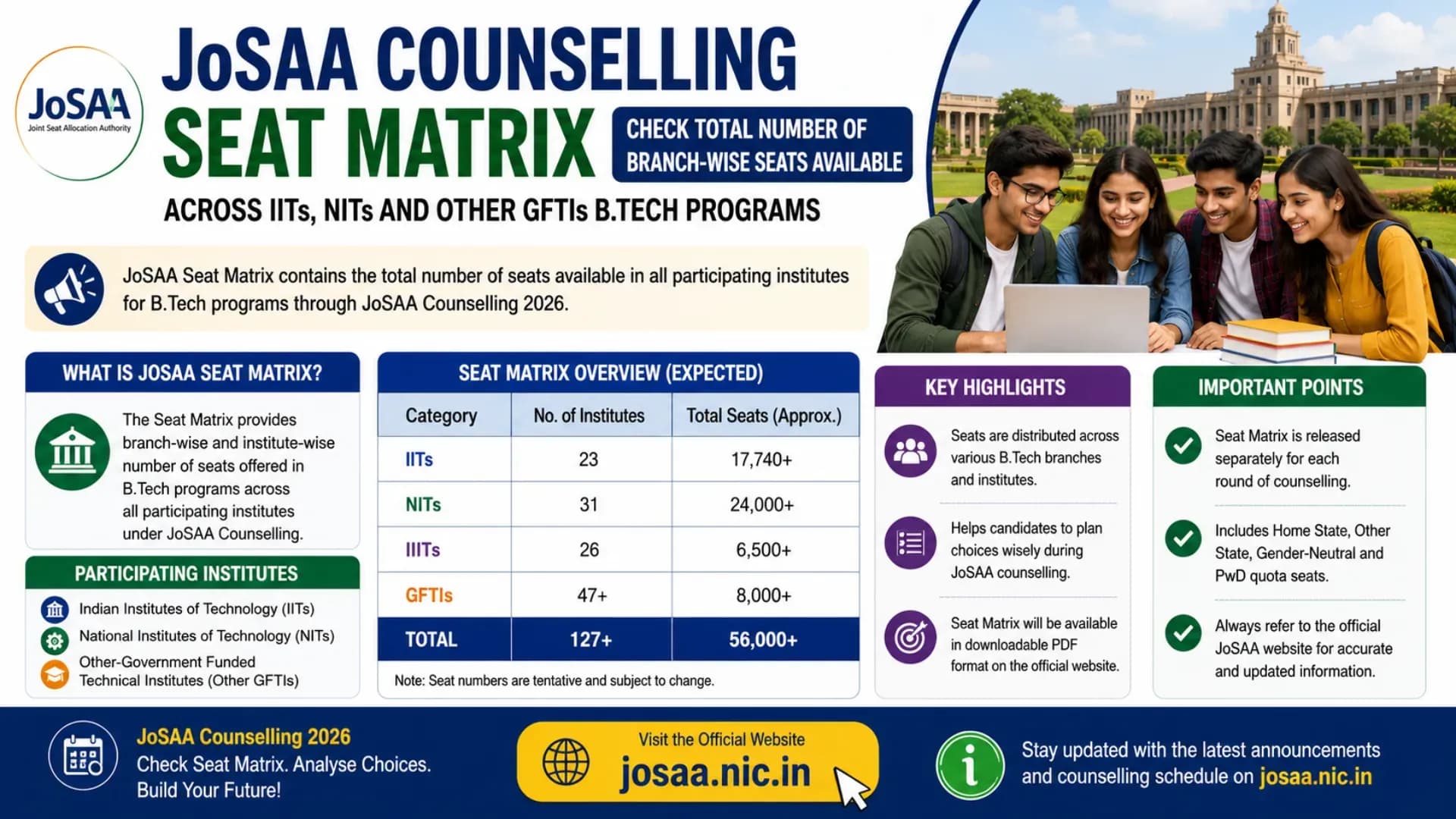 JoSAA Counselling Seat Matrix: Check Total Number of Branch-wise Seats Available across IITs, NITs and other GFTIs B.Tech Programs