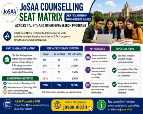 JoSAA Counselling Seat Matrix: Check Total Number of Branch-wise Seats Available across IITs, NITs and other GFTIs B.Tech Programs