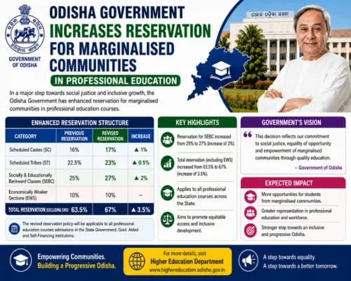 Odisha Government Increases Reservation for Marginalised Communities in Professional Education