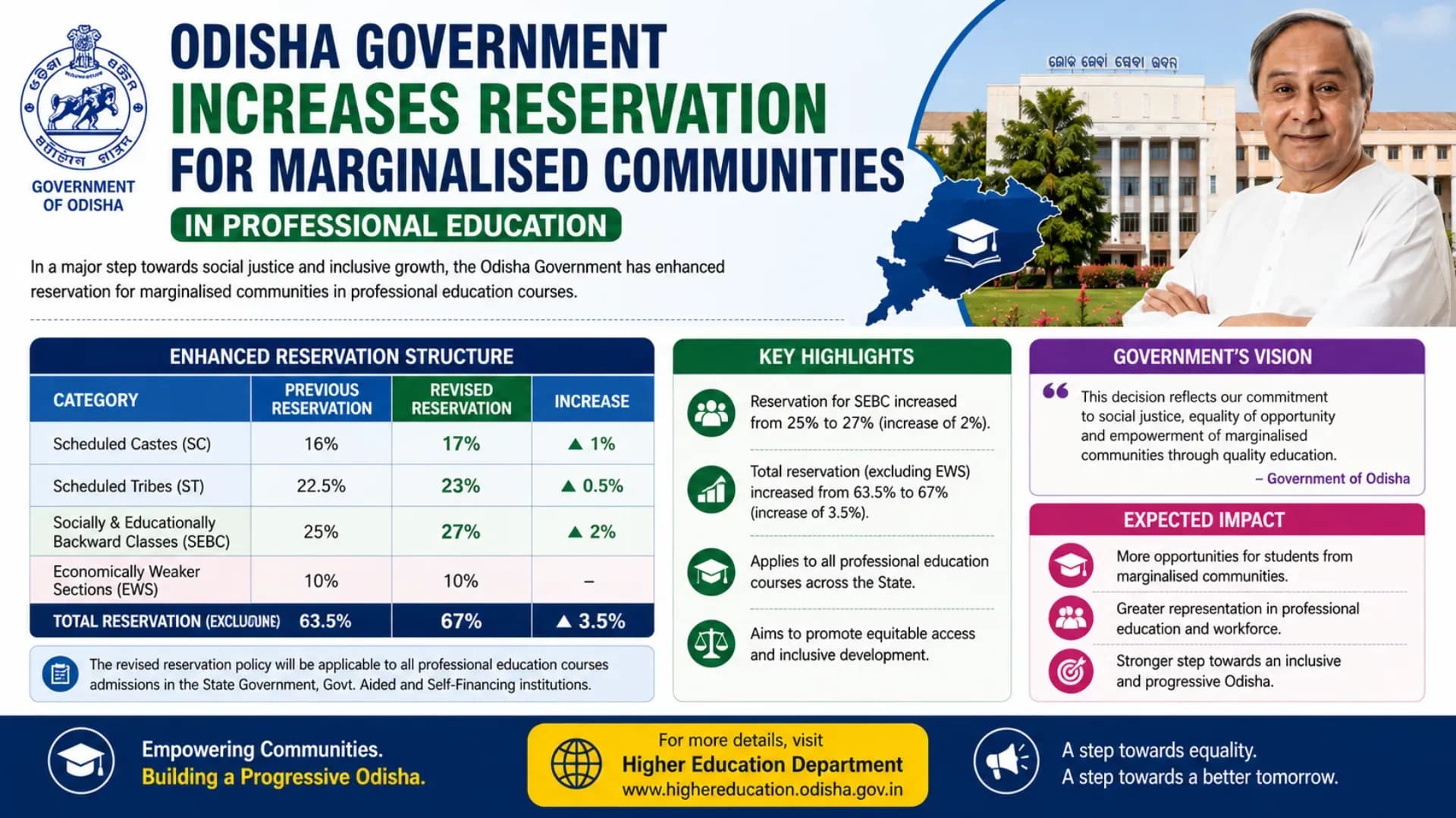 Odisha Government Increases Reservation for Marginalised Communities in Professional Education
