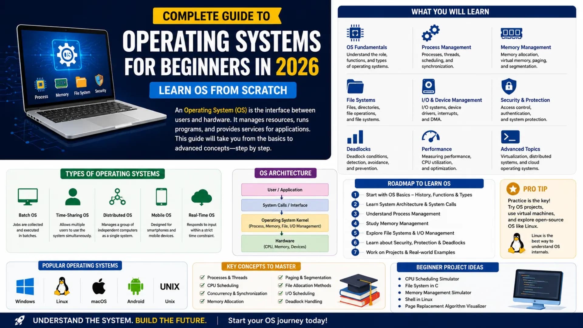 Complete Guide to Operating Systems for Beginners in 2026: Learn OS From Scratch