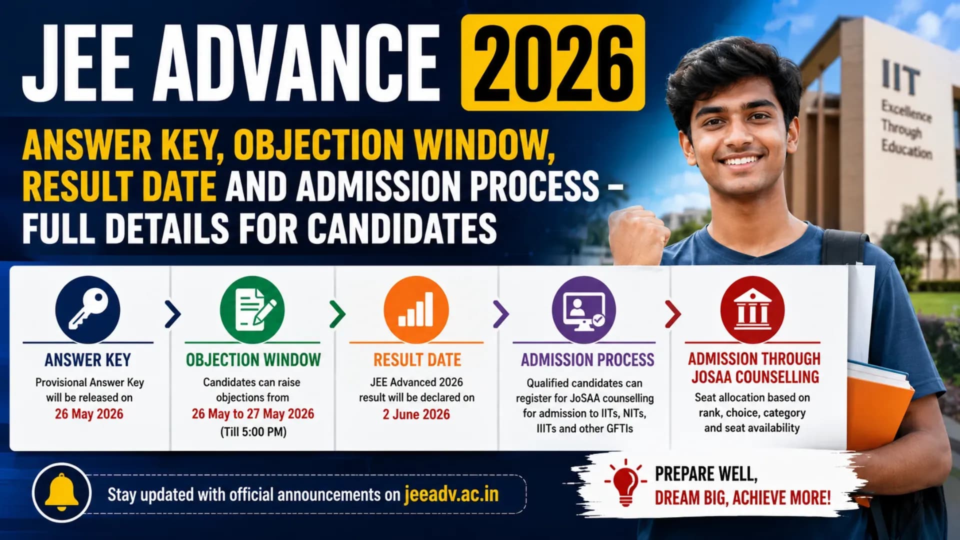 JEE Advance 2026: Answer Key, Objection Window, Result Date and Admission Process – Full Details for Candidates