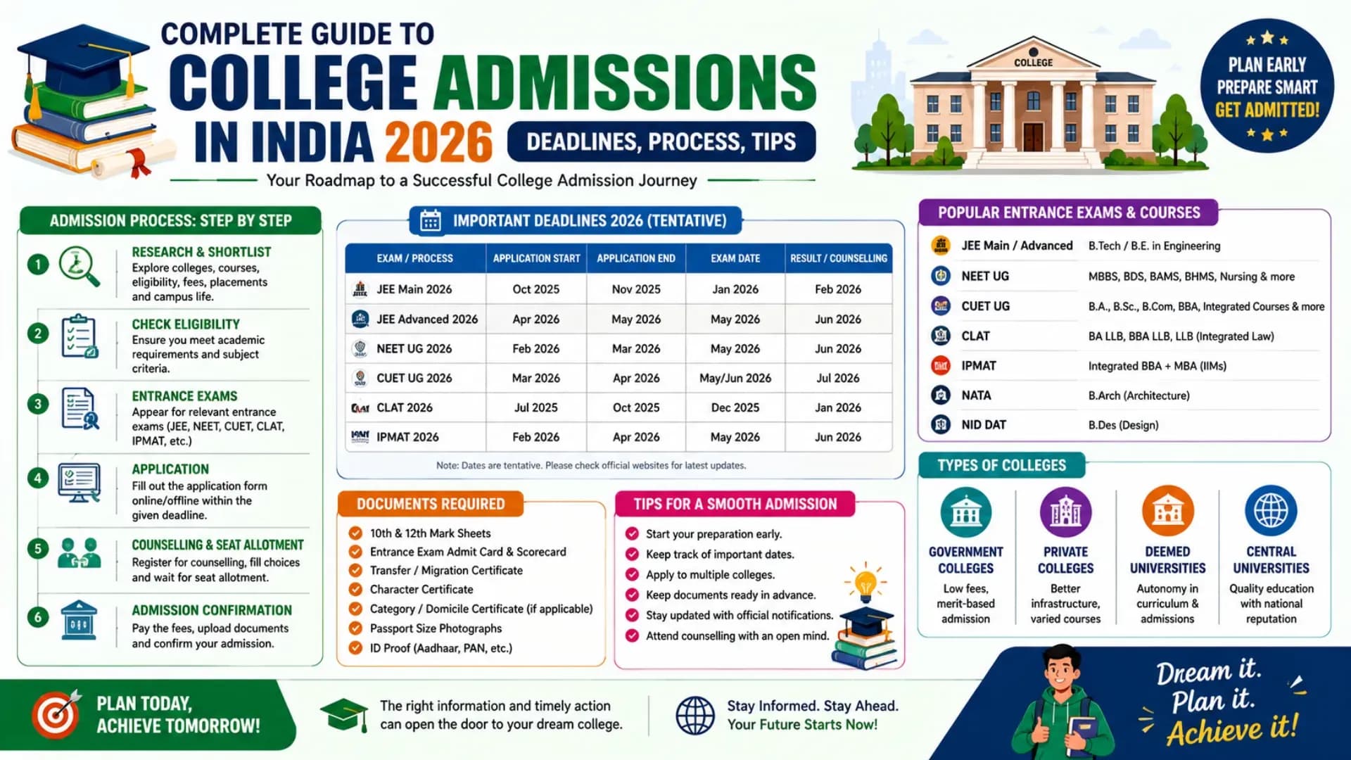 Complete Guide to College Admissions in India 2026 — Deadlines, Process, Tips