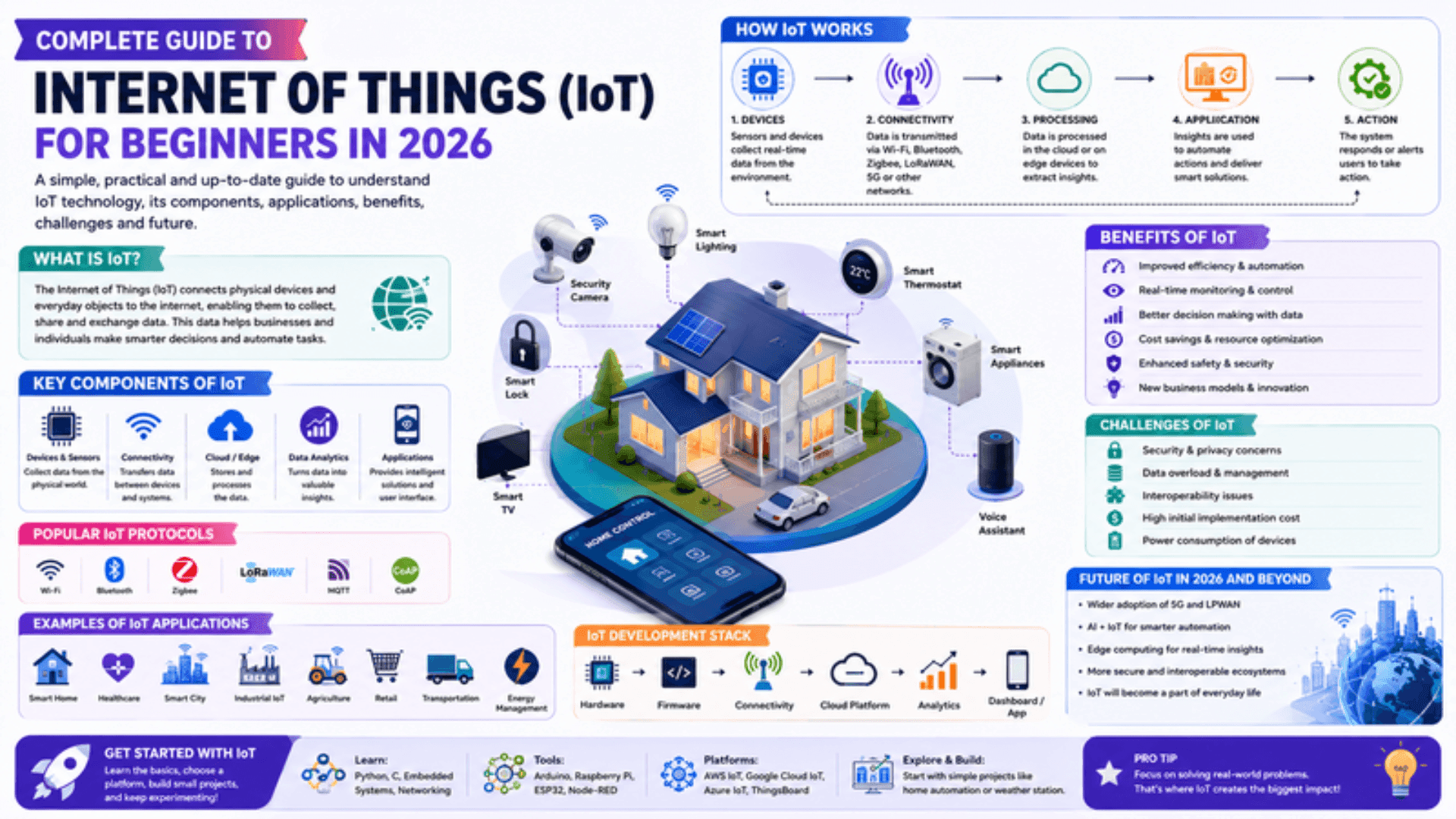 Complete Guide to Internet of Things (IoT) for Beginners in 2026: Learn IoT From Scratch