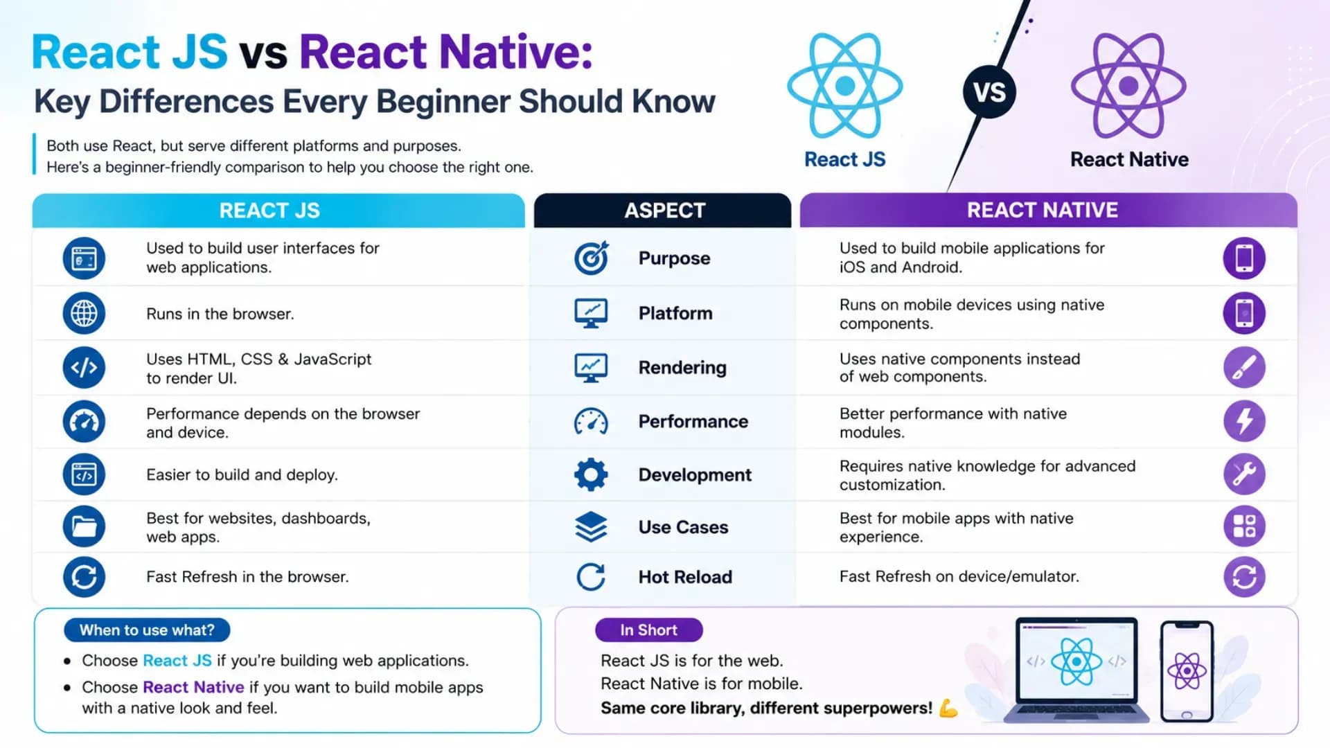 React JS vs React Native: Key Differences Every Beginner Should KnowReact JS vs React Native: Key Differences Every Beginner Should Know